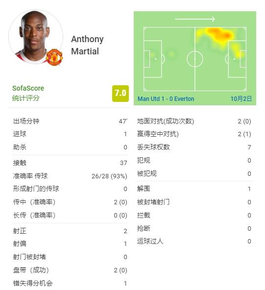 马夏尔半场数据：3脚射门打进1球 1次错失良机7次丢失球权
