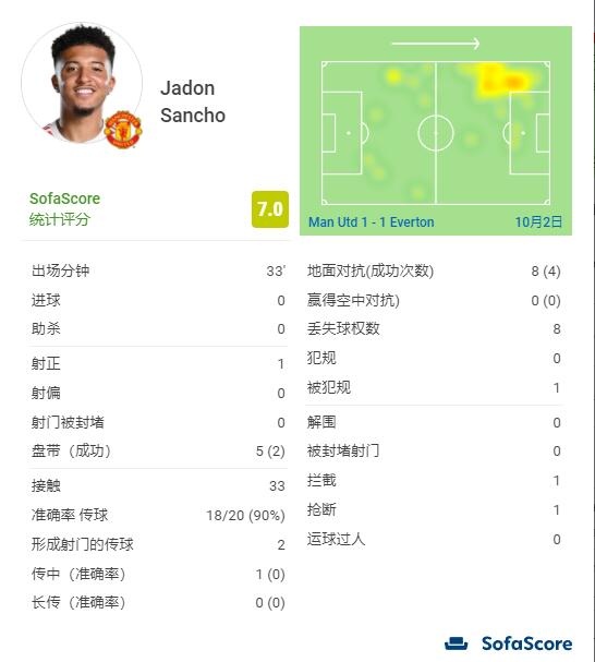 还未找回状态，桑乔加盟曼联来9场0球0助