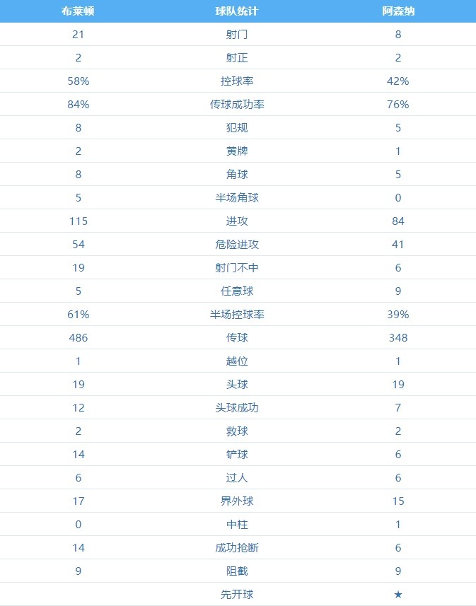 阿森纳vs布莱顿全场数据：布莱顿狂射21脚 枪手控球率42%