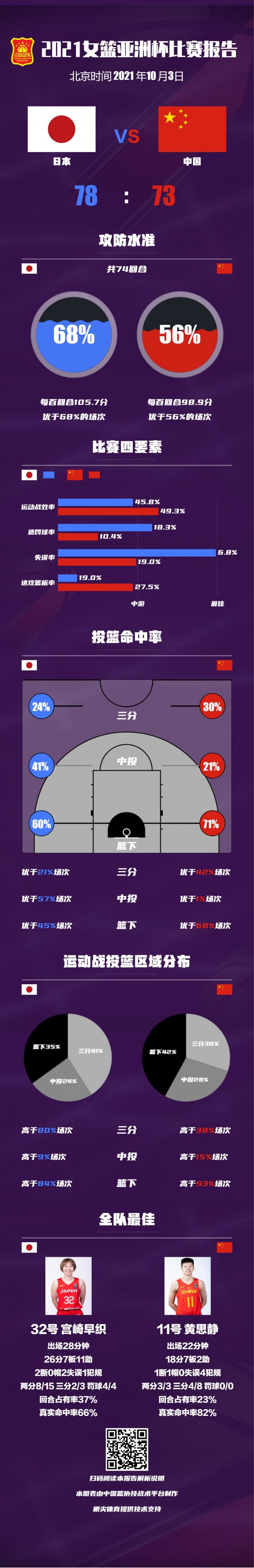 数据报告：中国女篮失误控制、造罚球方面不如日本女篮