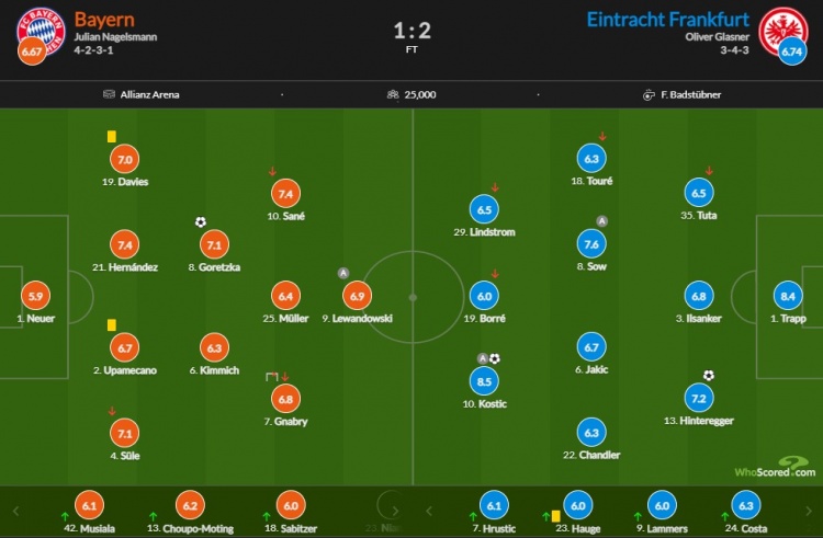 拜仁vs法兰克福评分：科斯蒂奇传射8.5最高 特拉普10扑救8.4