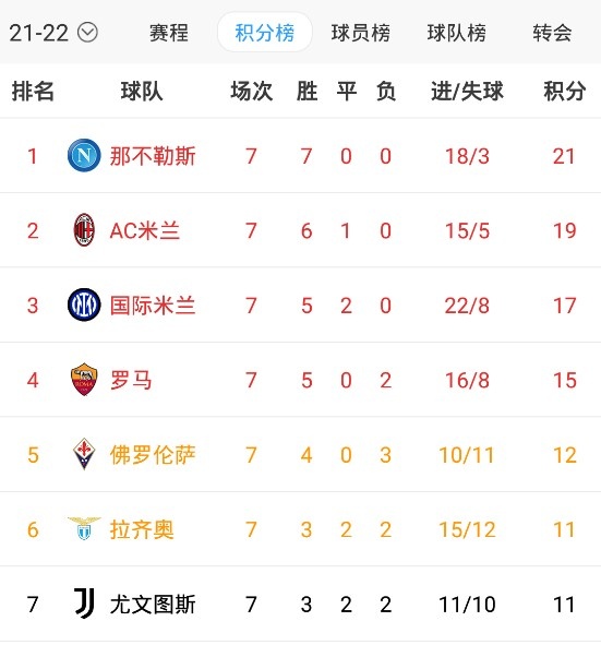 意甲积分榜：那不勒斯全胜领跑，米兰双雄二三位尤文第七