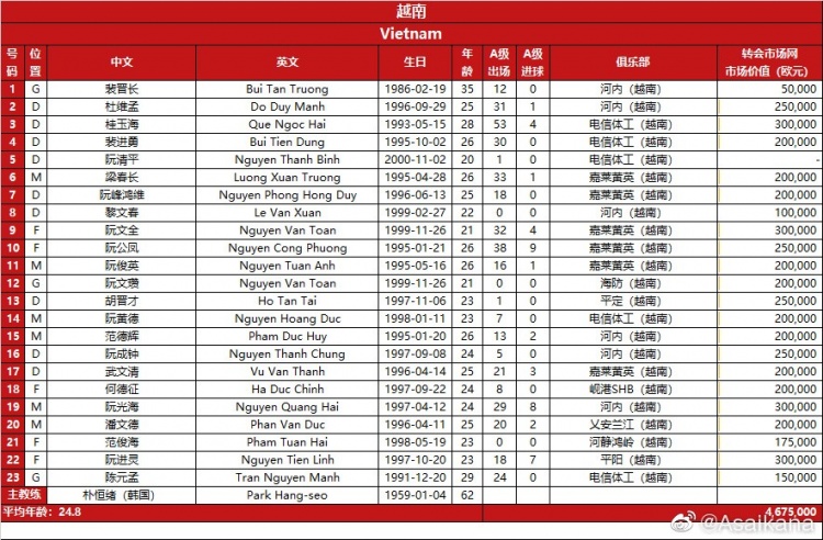 越南对阵国足23人名单：阮公凤、阮光海领衔