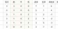 世预赛十二强赛最新积分榜 中国反超越南升至第五位