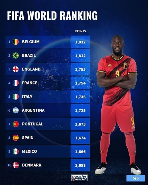 FIFA国家队排名前二十：比利时微弱优势领跑，巴西第二意大利第五