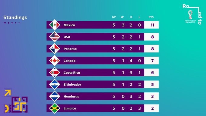 中北美世预赛最新积分榜：美国爆冷输球屈居第二，墨西哥登顶