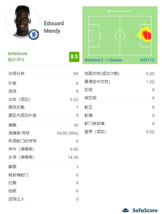 铜墙铁壁！门迪全场高接抵挡，贡献6次关键扑救