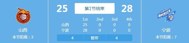 宁波富邦CBA常规赛首秀 首节28-25领先山西