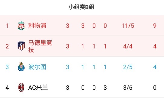 欧冠B组积分榜：利物浦9分第一，马竞波尔图4分，米兰0分垫底