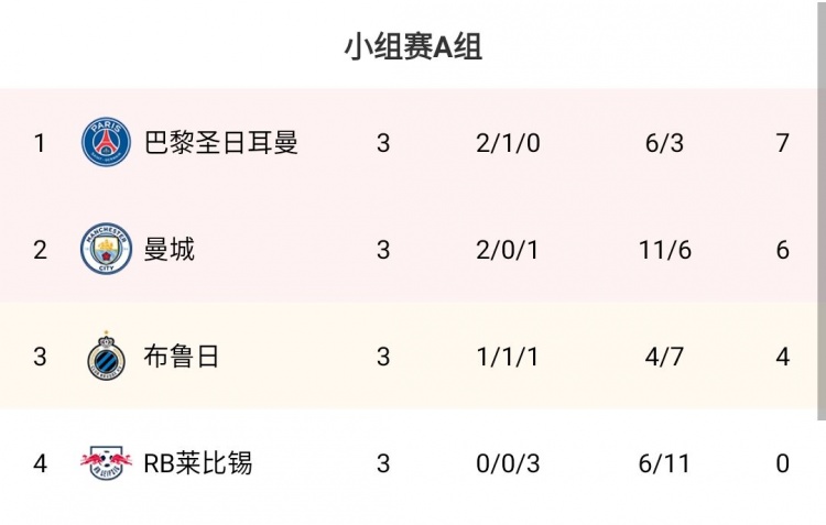 欧冠A组：巴黎不败居榜首，曼城布鲁日