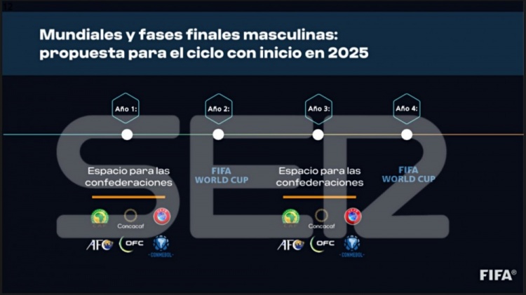 塞尔：FIFA两年一届世界杯的提案称，各洲世预赛将由10场减至7场