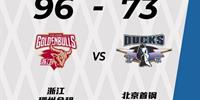 CBA常规赛浙江96-73轻取北京 吴前21分余嘉豪11 12