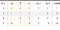 2021欧冠最新积分榜 附欧冠今日各队最新排名