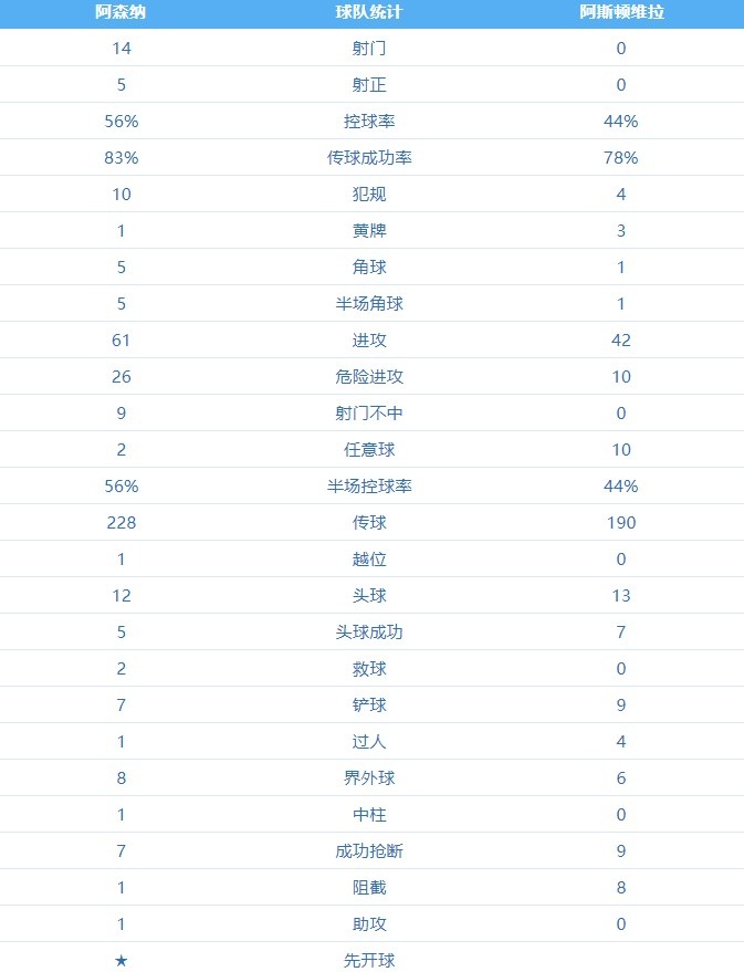 阿森纳vs维拉半场数据：枪手14次射门 维拉0次射门