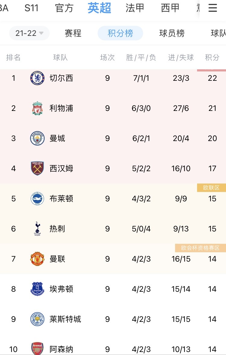 二哥你来了？9轮英超过后曼联与阿森纳同积14分