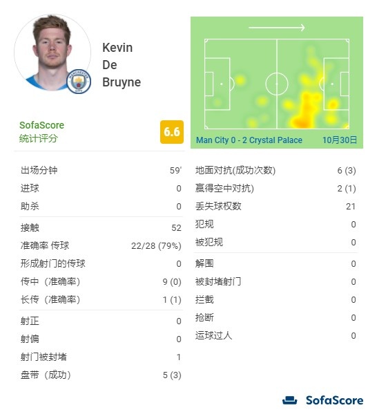 状态低迷！德布劳内本场21次丢失球权&9次传中均失败，评分仅6.6