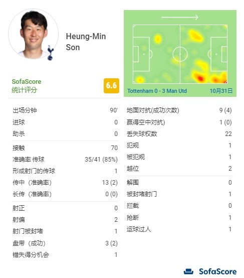 孙兴慜本场比赛数据：1次错失得分机会&2次射偏&22次丢失球权