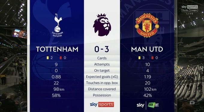 热刺英超主场0射正，上一次还是8年前0-5利物浦