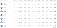 NBA今日最新积分榜 勇士被灰熊拉下马 尼克斯荣登东部榜首