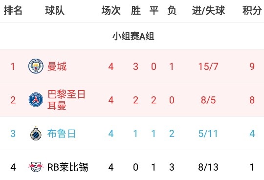 欧冠A组积分榜：曼城、巴黎位居前二，莱比锡4轮1分提前出局