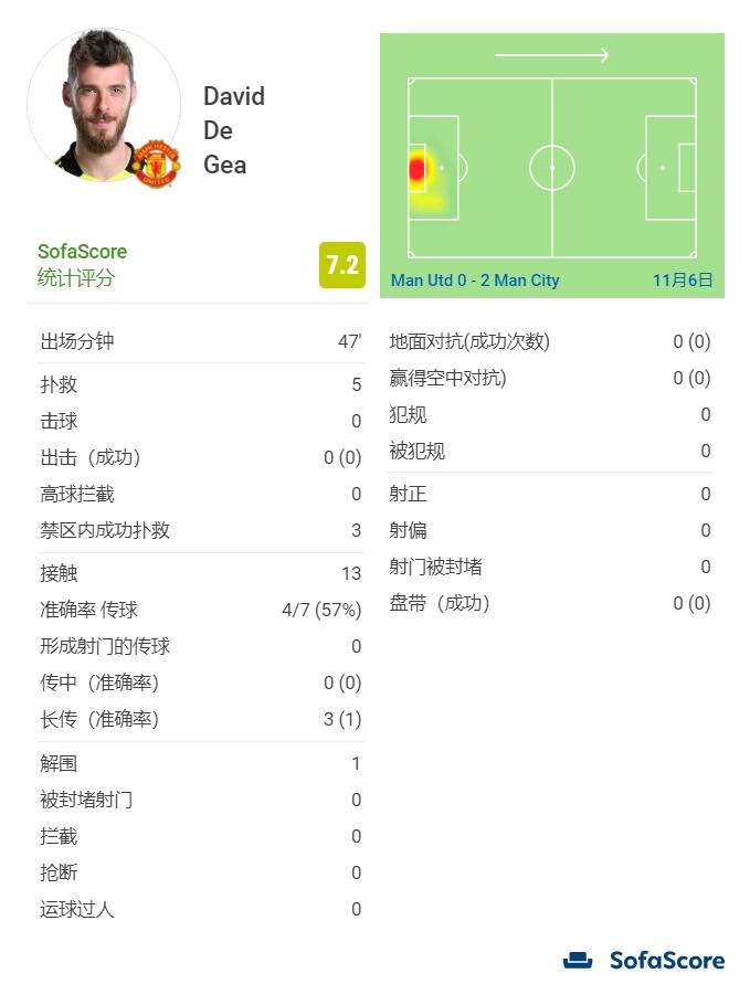 德赫亚半场数据：5次扑救