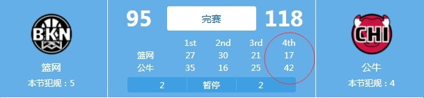 末节崩盘！篮网第四节被公牛打出42-1