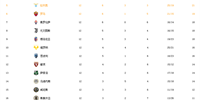 意甲积分榜最新排名 那不勒斯、米兰遥遥领先