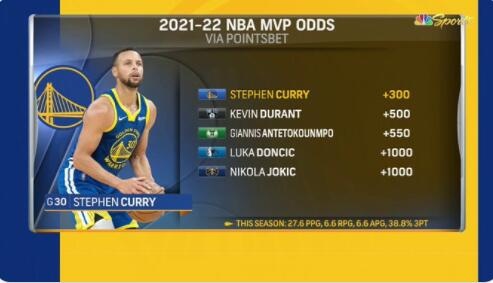 MVP最新赔率：库里+300领跑 KD+500&字母哥+550紧随其后