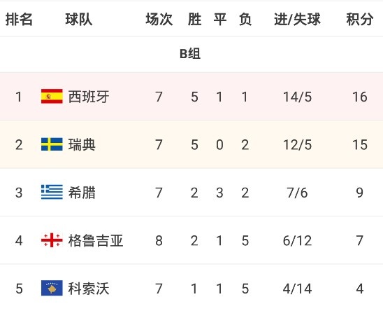 世欧预B组：瑞典爆冷输球让榜首，西班牙升第一下轮平瑞典即出线