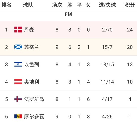 苏格兰2-0客胜摩尔多瓦，锁定世欧预附加赛席位