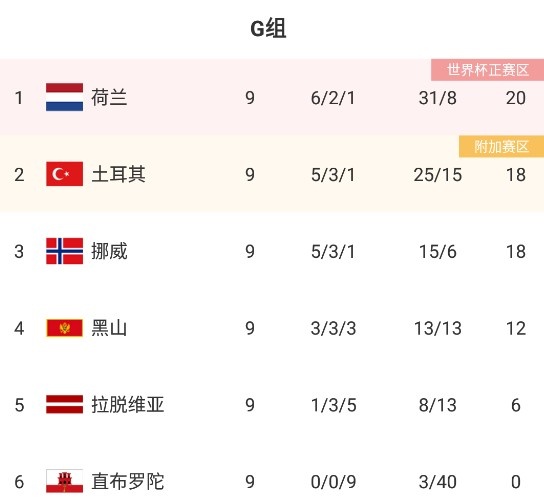世欧预G组积分榜：荷兰20分仍居首，下轮输球可能无缘世界杯