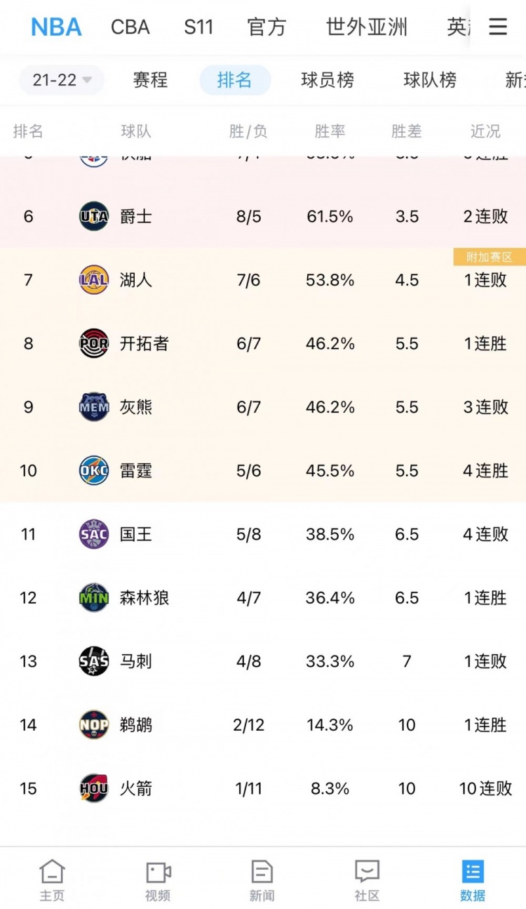 鹈鹕赢球 10连败火箭队自动降至全联盟倒数第一