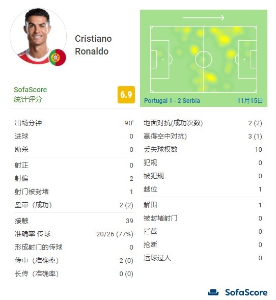 C罗全场数据：3次射门0次射正，传球成功率77%