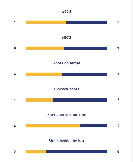 国足vs澳大利亚全场数据：射门比9-9，射正比4-5，黄牌数2-2