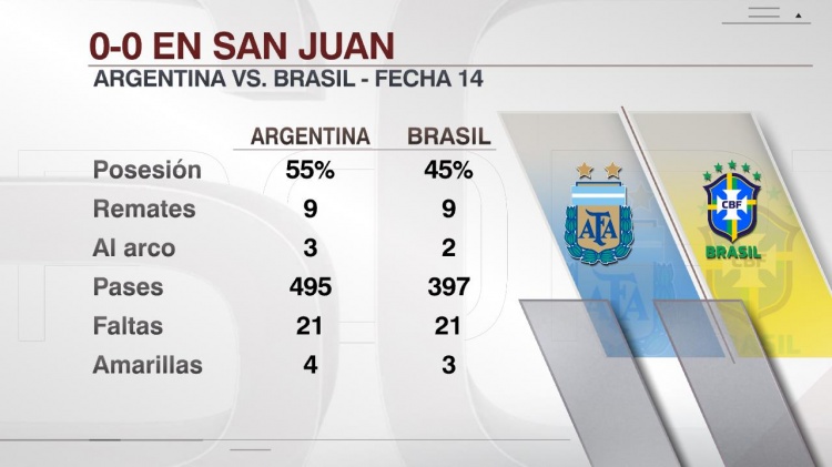 阿根廷VS巴西全场数据：阿根廷控球率55%，双方各犯规21次