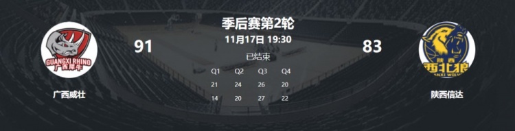 NBL总决赛：广西威壮大比分2-0战胜陕西信达 夺得NBL总冠军