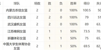 WCBA积分榜最新排名 卫冕冠军收获2连胜 四川武汉江苏赢球