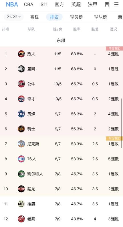 来了！热火因交手优势力压篮网升至东部第一
