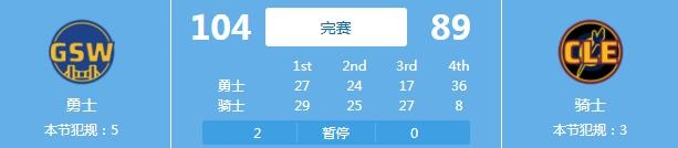 群龙无首！骑士单节仅得8分 对面库里一人20分