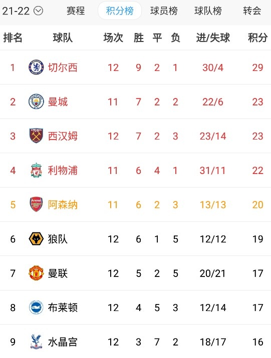 曼联遭两连败，暂排名英超第七