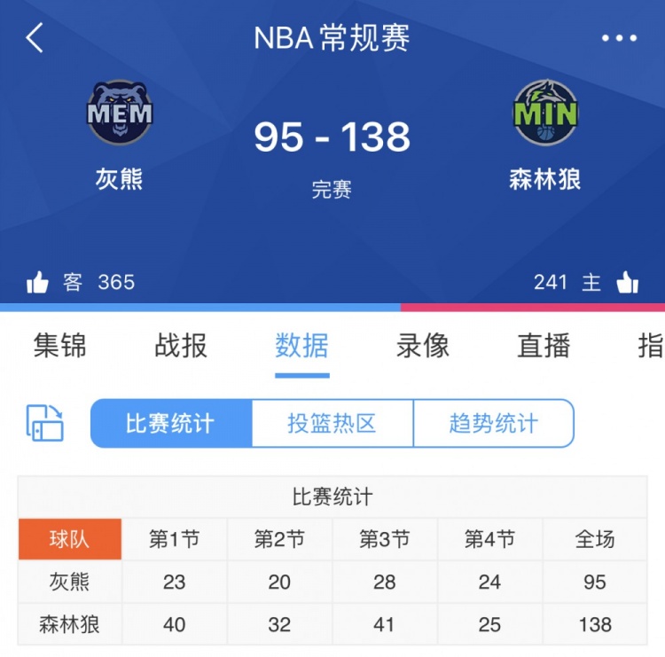 森林狼主场血洗灰熊 每一节都是森林狼净胜