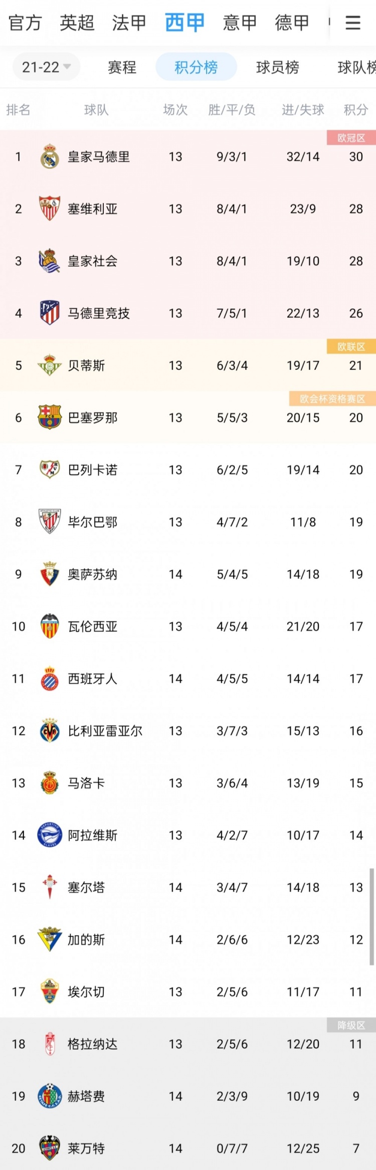 回榜首！皇马联赛三连胜&近5轮4胜1平，2分优势领跑西甲
