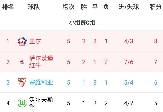 真·死亡之组！欧冠G组5轮战罢，4队都