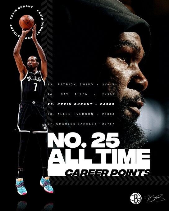 杜兰特生涯总得分超越艾弗森 升至NBA历史得分榜第25位