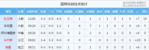 鲜明！KD米尔斯首节7中6合砍19分 阿德哈登7中0砍0分