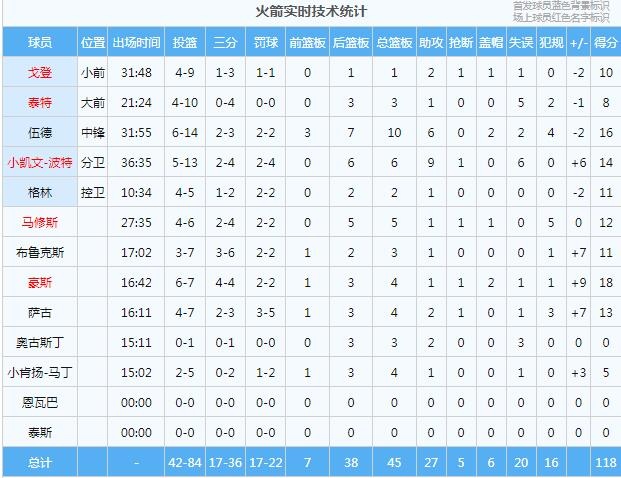 全面开花！火箭八人得分上双止15连败
