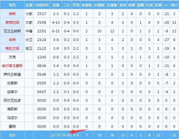 搁这炼钢呢？鹈鹕两节半三分球20投0中
