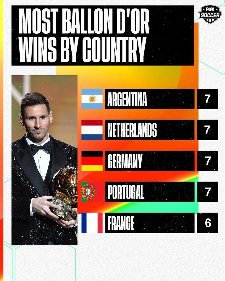 国家金球奖数排行：阿根廷7次追平德国、荷兰、葡萄牙并列第一