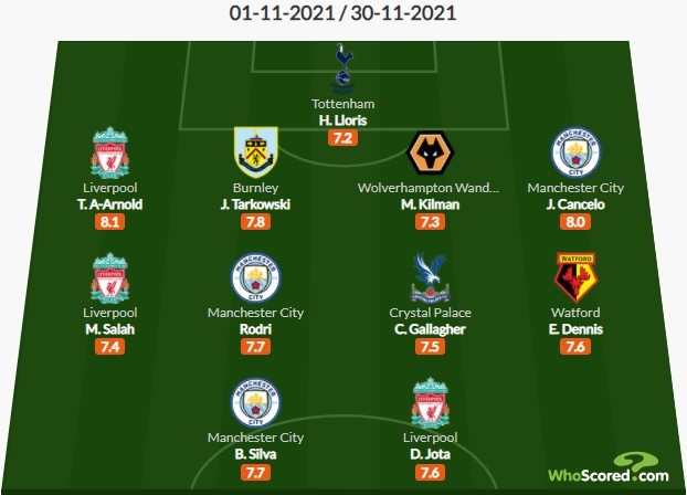whoscored英超11月最佳阵：利物浦曼城各3将，萨拉赫、B席领衔