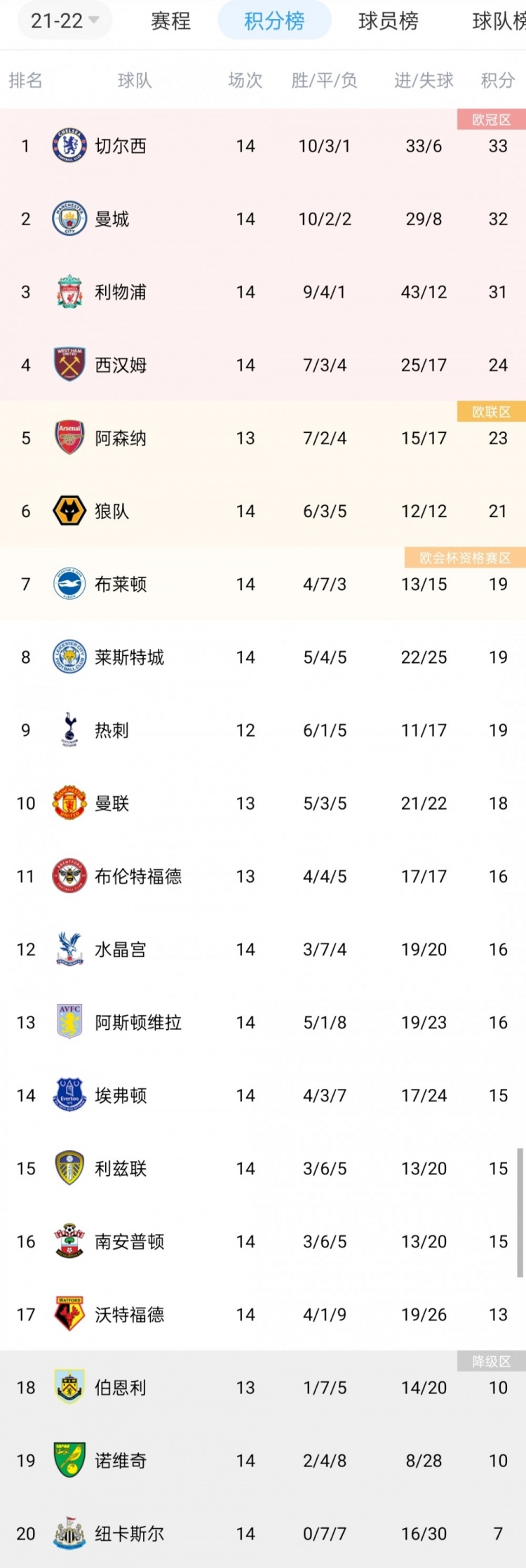 英超积分榜：车城军赢球仍居前三，埃弗顿近8轮2平6负排第14